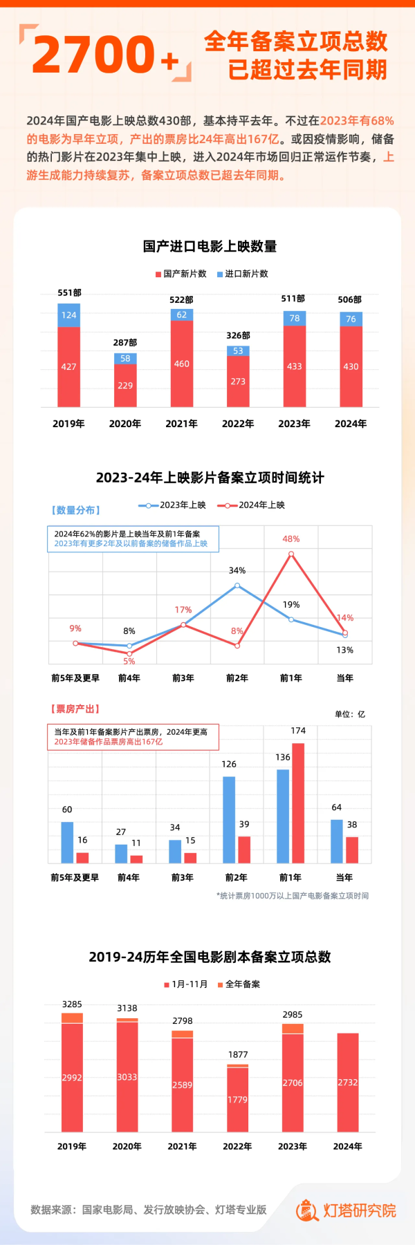九游体育app官网全年仅看一次电影的不雅众占比从48%降至4